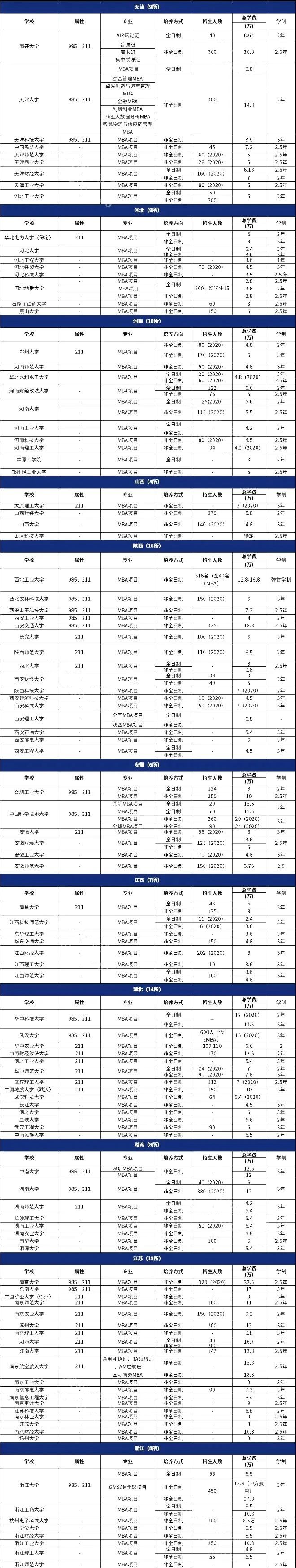 2021年全国MBA学费汇总！2022考生可收藏择校用！