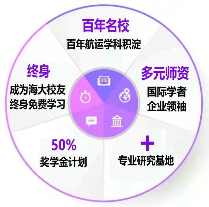 2022年上海海事大学MBA招生简章