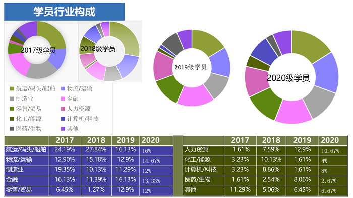 2022年上海海事大学MBA招生简章