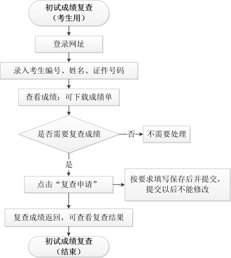华中科技大学2021年MBA初试成绩2月27日10点公布