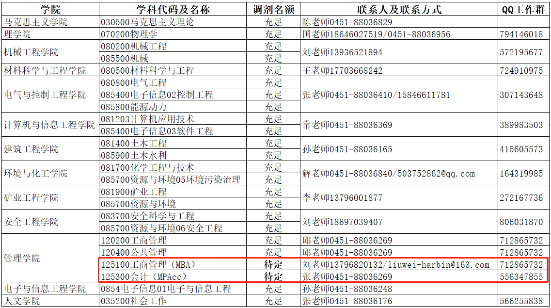 黑龙江科技大学2021年MBA预调剂政策