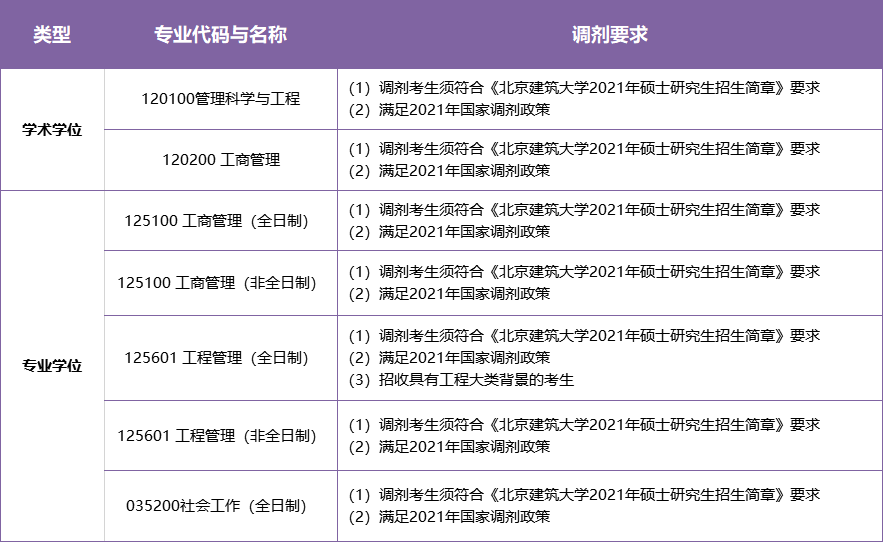 2021年北京建筑大学MBA调剂通知