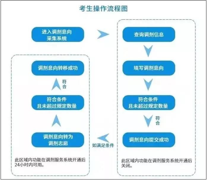 MBA调剂意向采集服务系统怎么用？和调剂服务系统有什么区别？