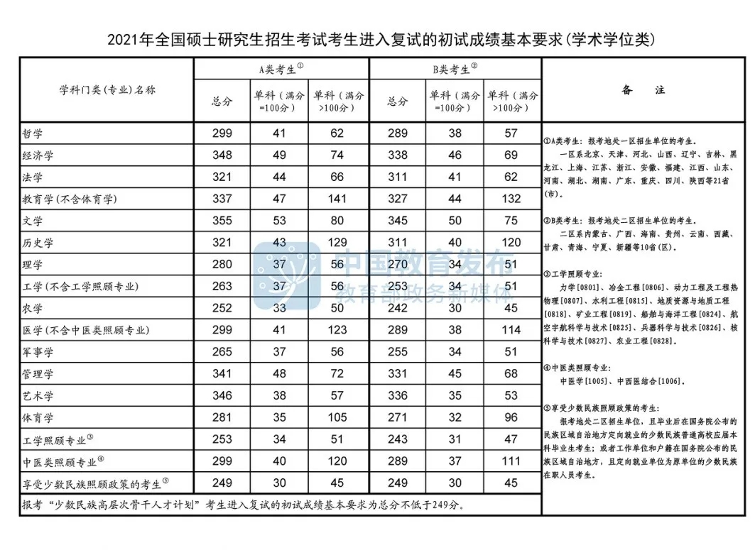 2021年国家线正式公布！MBA国家分数线170分！