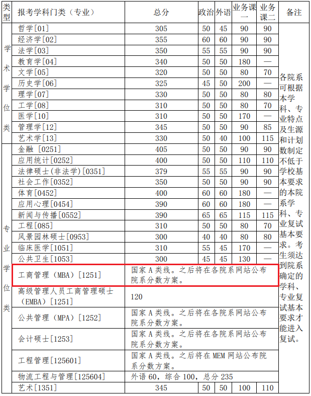 清华大学2021年MBA复试分数线
