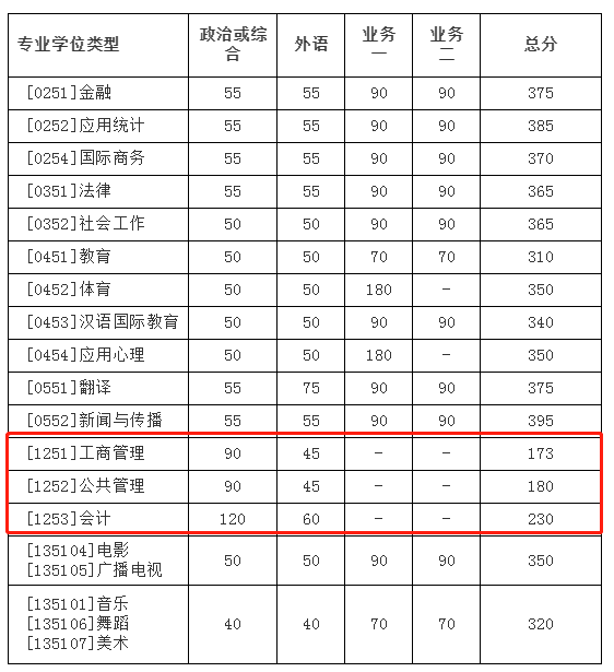 北京师范大学2021年MBA复试分数线公布
