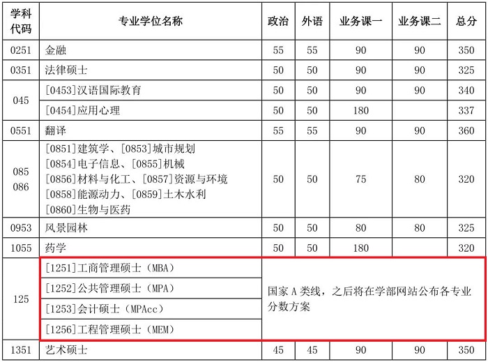 天津大学2021年MBA复试基本分数线公布！
