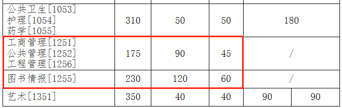 吉林大学2021年MBA复试分数线
