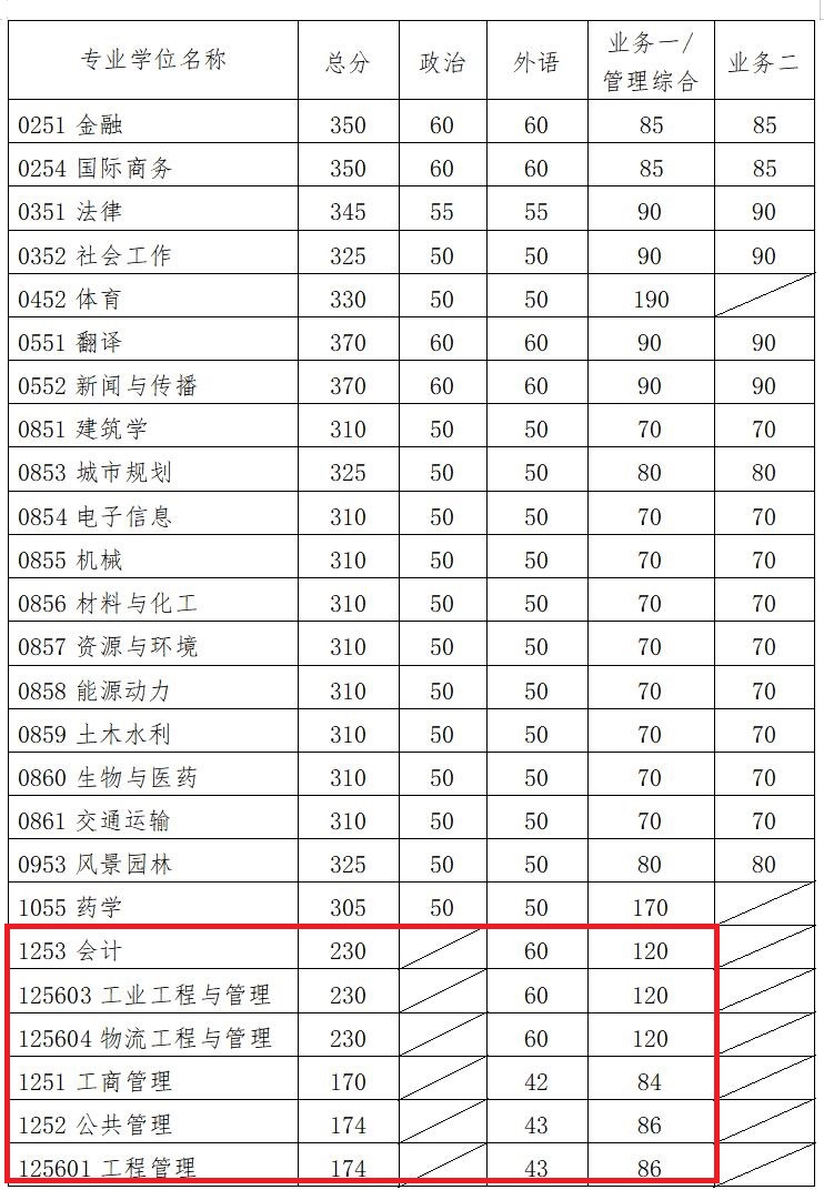 华南理工大学2021年MBA复试分数线
