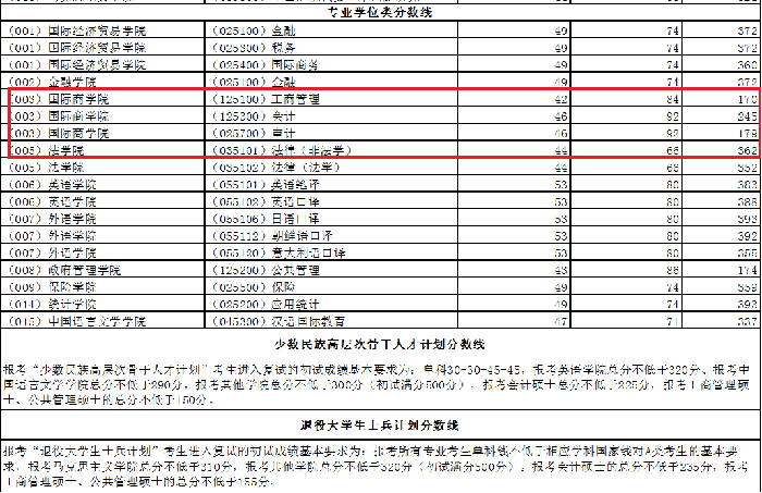 对外经济贸易大学2021年MBA复试分数线