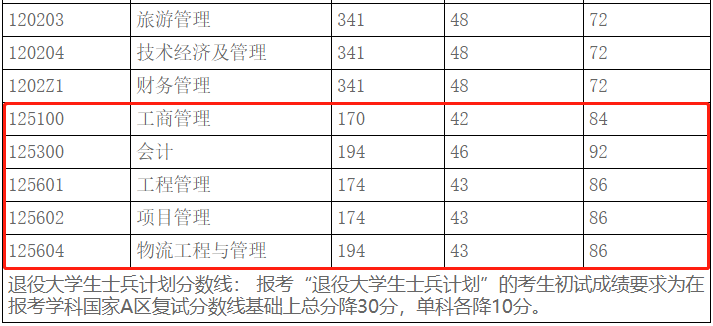 上海海事大学2021年MBA复试分数线