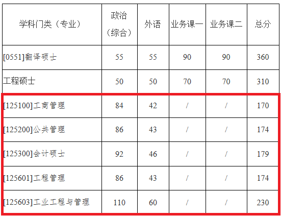 西北工业大学2021年MBA复试分数线