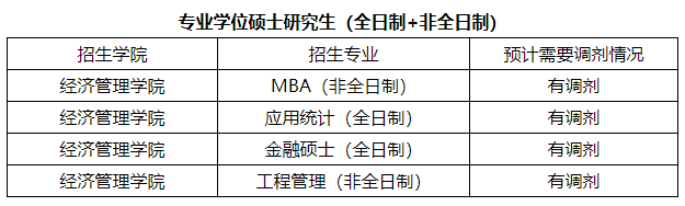 华东交通大学2021年非全日制MBA调剂公告
