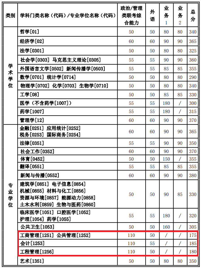 西安交通大学2021年MBA复试分数线