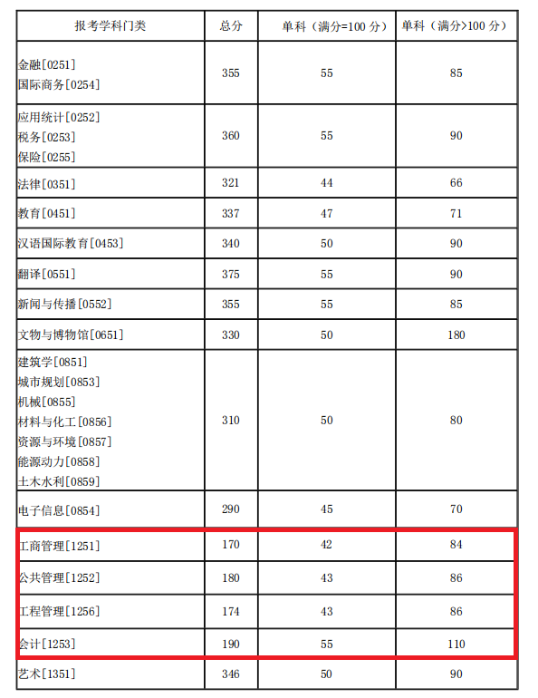 湖南大学2021年MBA复试分数线