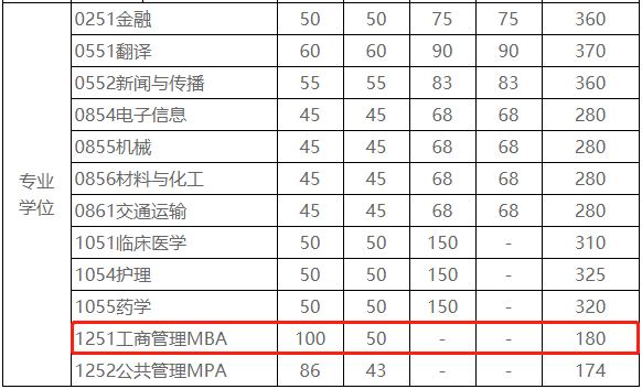 电子科技大学2021年MBA复试分数线