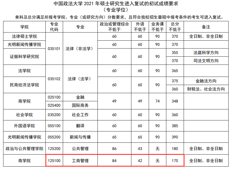 中国政法大学2021年MBA复试分数线