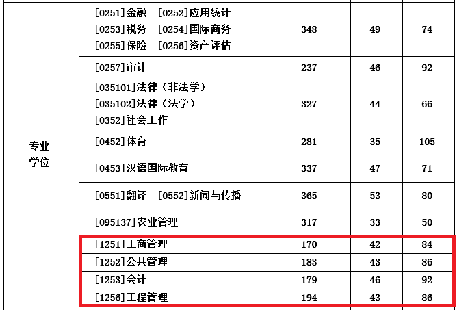 西南财经大学2021年MBA复试分数线