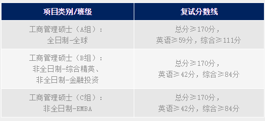 上海财经大学2021年入学MBA复试分数线公告