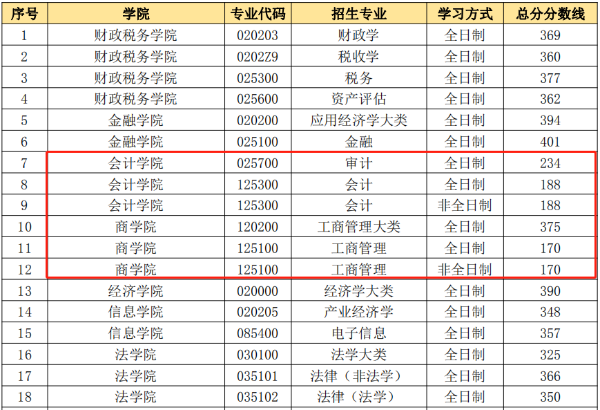 中央财经大学2021年MBA复试分数线