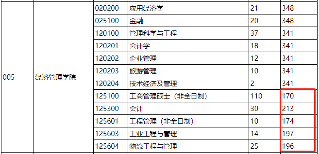 燕山大学2021年MBA复试分数线