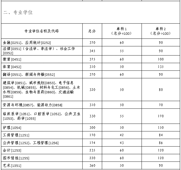 中南大学2021年MBA复试分数线