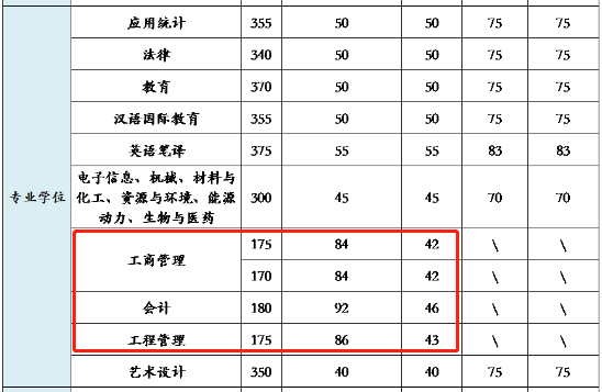 北京理工大学2021年MBA复试分数线