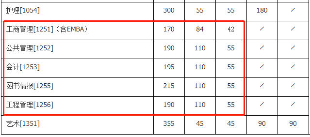 南京大学2021年MBA复试分数线