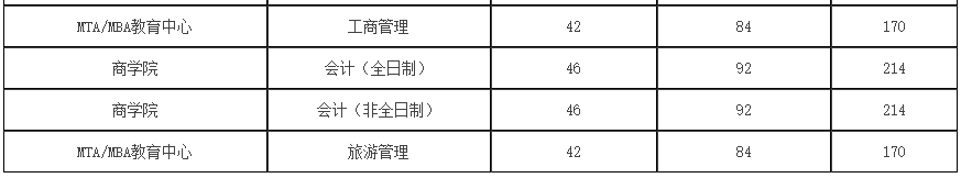 北京第二外国语学院2021年MBA复试分数线