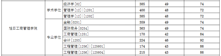 东华大学2021年MBA复试分数线