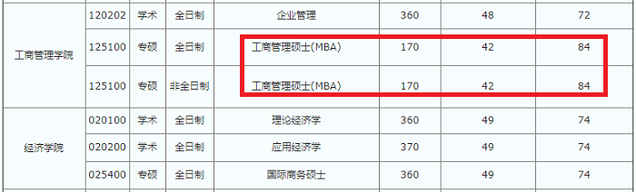 首都经济贸易大学2021年MBA复试分数线