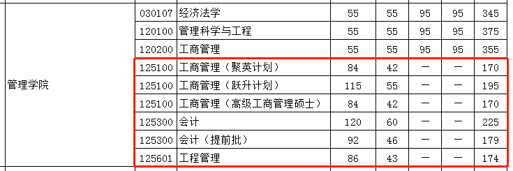 华中科技大学2021年MBA复试分数线