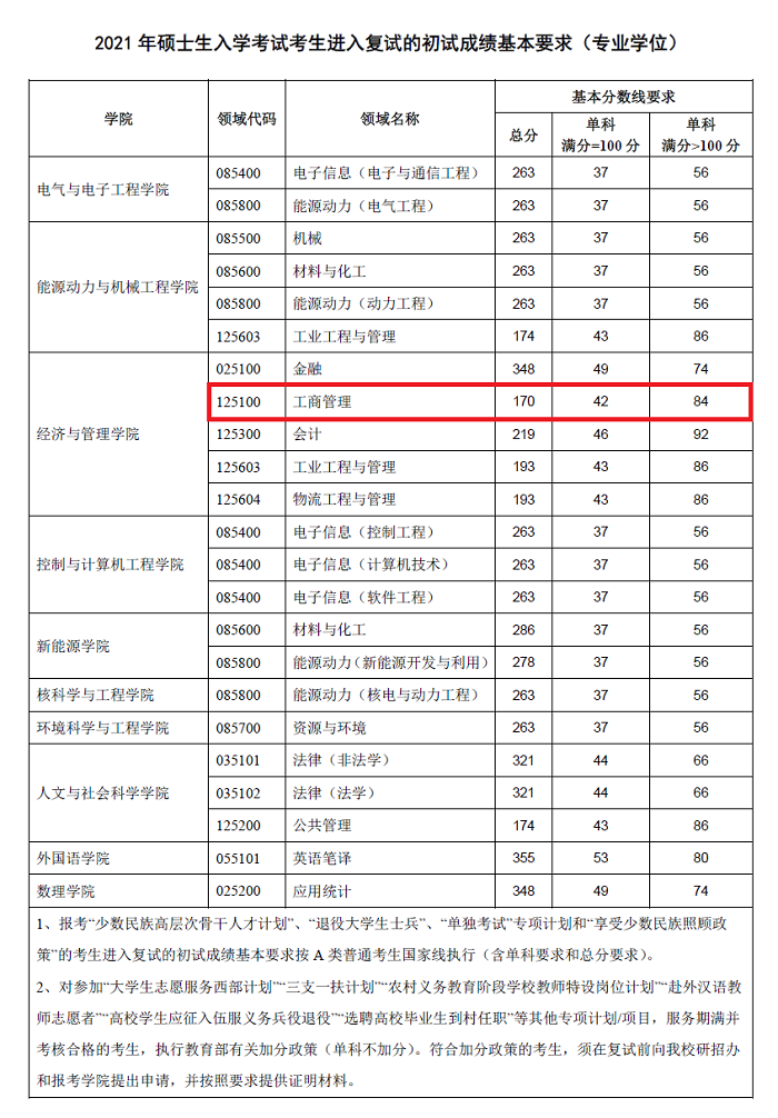 华北电力大学（保定）2021年MBA复试分数线