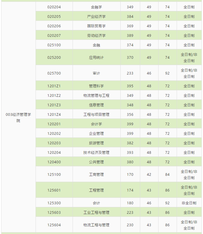 北京交通大学2021年MBA复试分数线