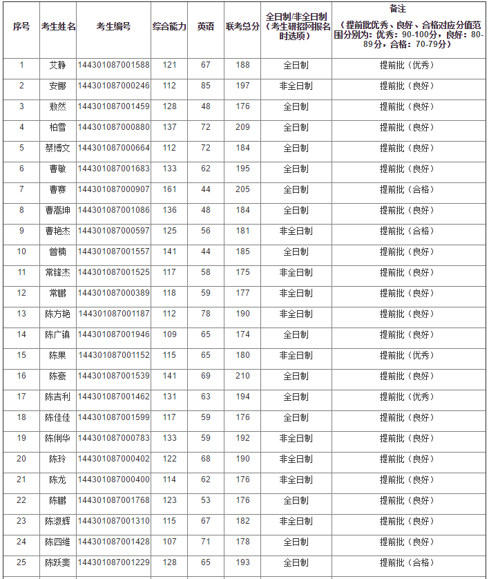 中国科学院大学2021年MBA复试分数线