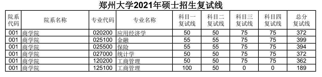 郑州大学2021年MBA复试分数线