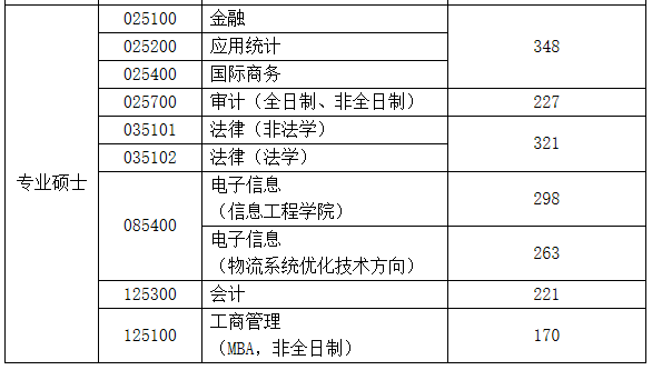 南京审计大学2021年MBA复试分数线