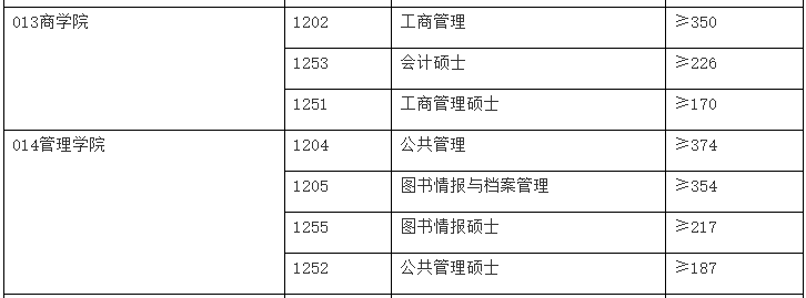 安徽大学2021年MBA复试分数线