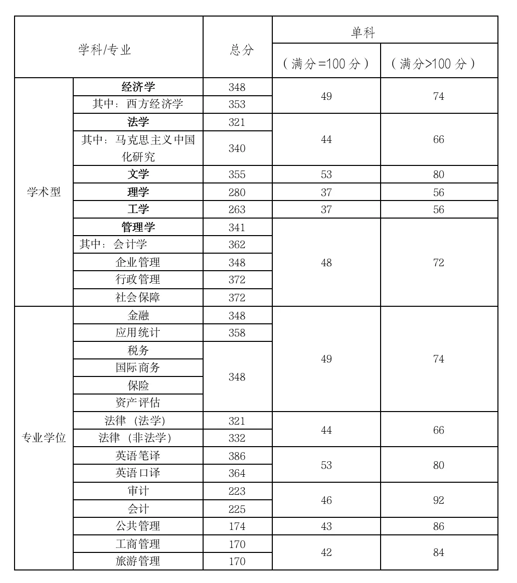 天津财经大学2021年MBA复试分数线