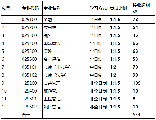 山西财经大学2021年MBA复试分数线