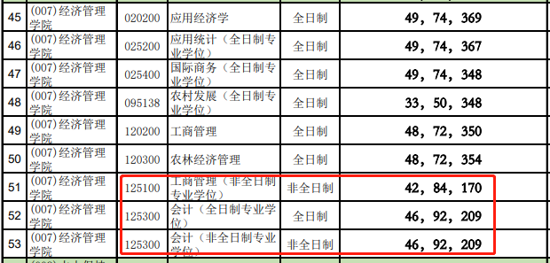 北京林业大学2021年MBA复试分数线