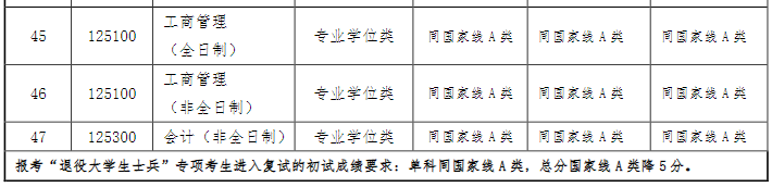 上海对外经贸大学2021年MBA复试分数线
