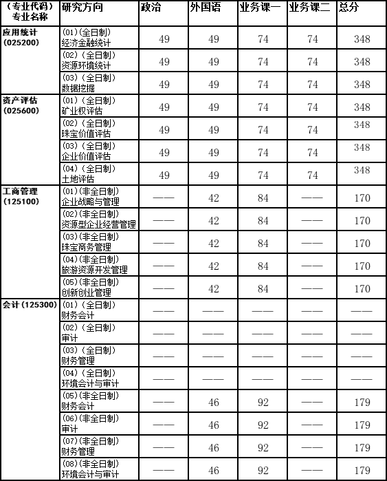 中国地质大学（武汉）2021年MBA复试分数线