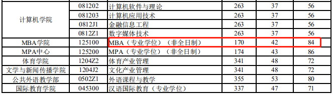 山东财经大学2021年MBA复试分数线