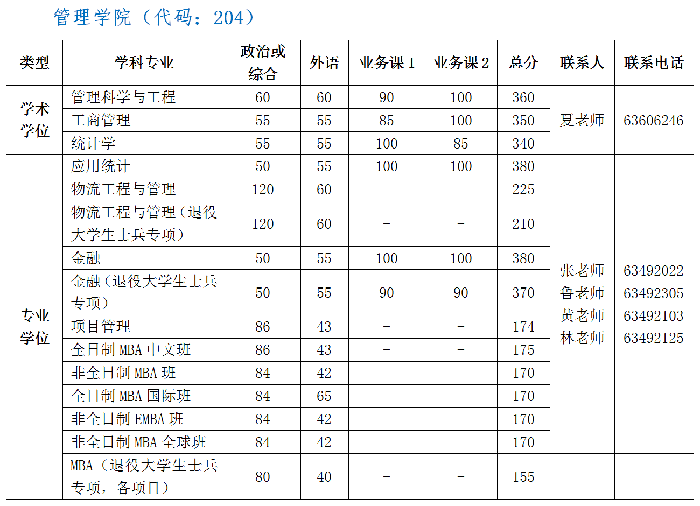 中国科学技术大学2021年MBA复试分数线