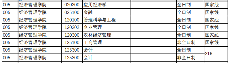 南京林业大学2021年MBA复试分数线