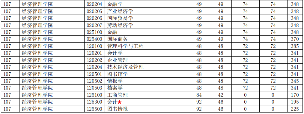 南京理工大学2021年MBA复试分数线