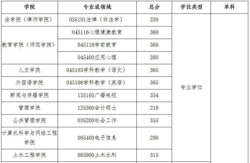 广州大学2021年MBA复试分数线