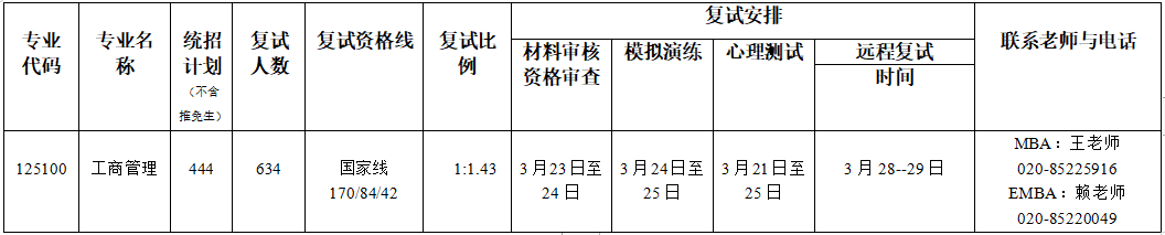 暨南大学2021年MBA复试分数线