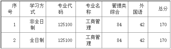 华南师范大学2021年MBA复试分数线